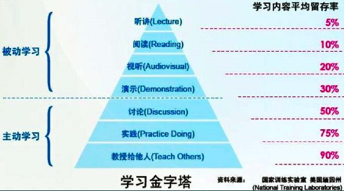 学习金字塔模型